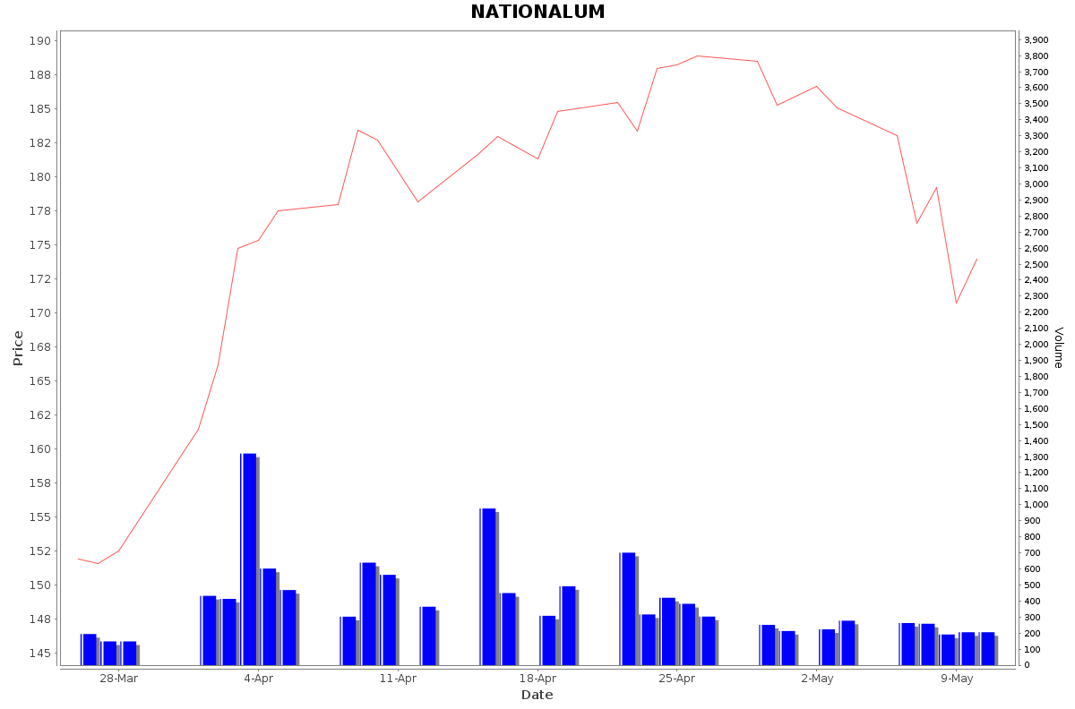 NATIONALUM Daily Price Chart NSE Today